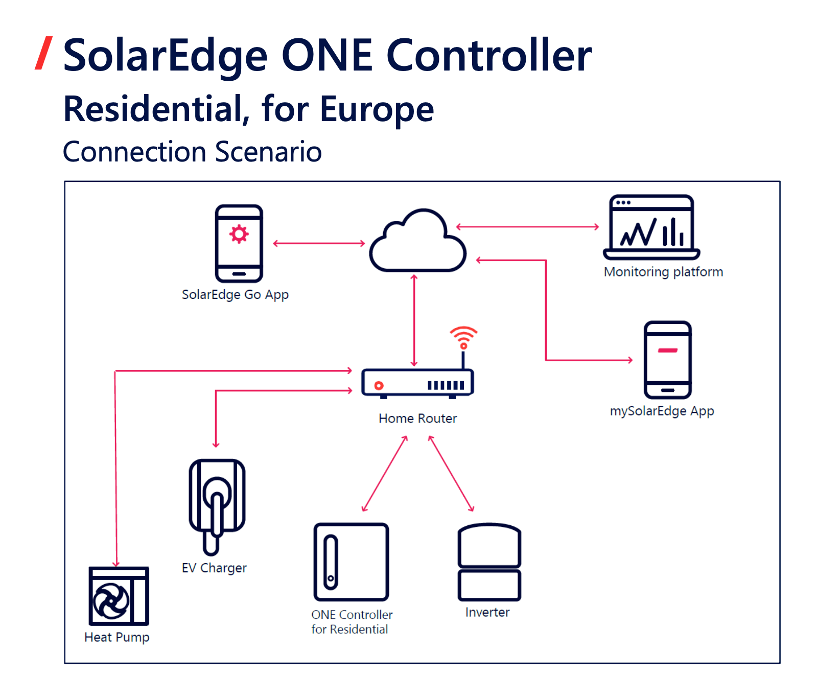 SolarEdge & SolarEdge ONE Controller HOME